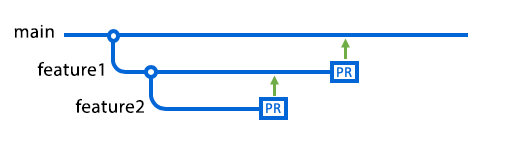 Diagrama de Pull Request