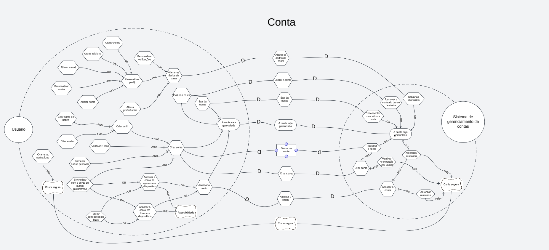 Diagrama da Conta