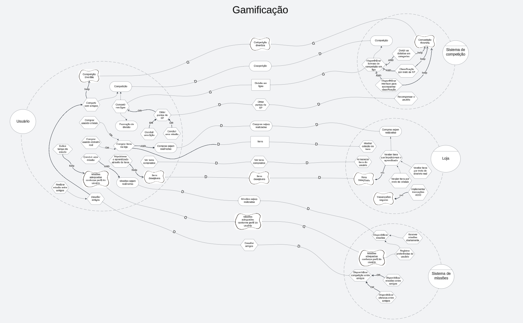 Diagrama da Gamificação