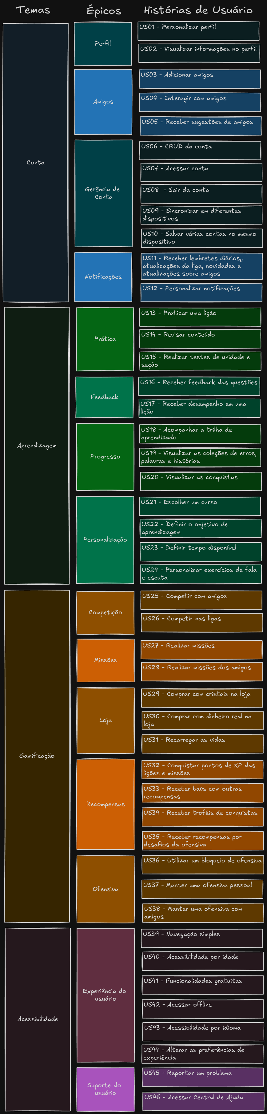 Quadro do Product Backlog