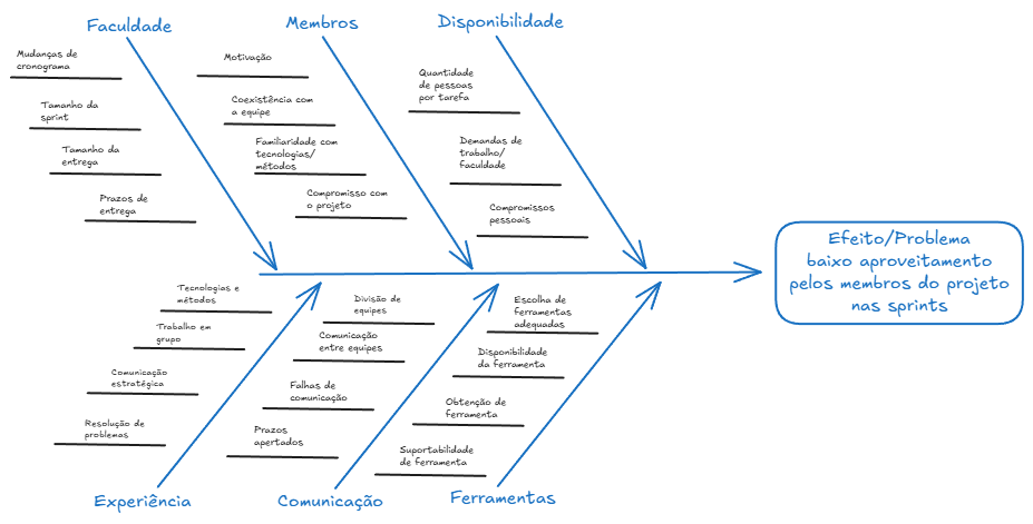 Diagrama de Causa Efeito HungryHub