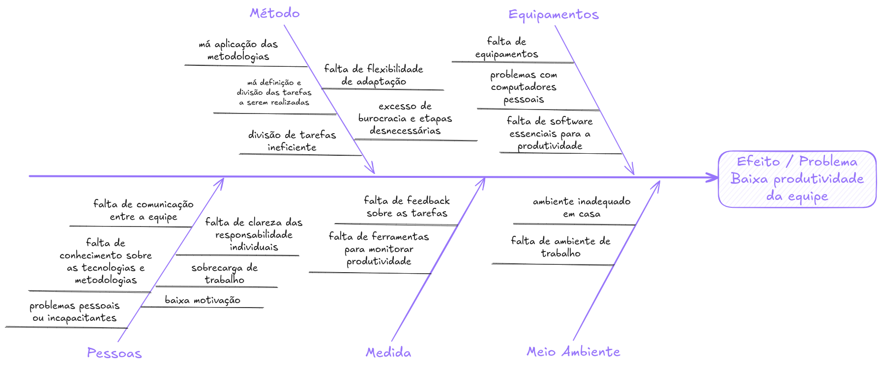 Diagrama de Causa Efeito Baixa Produtividade