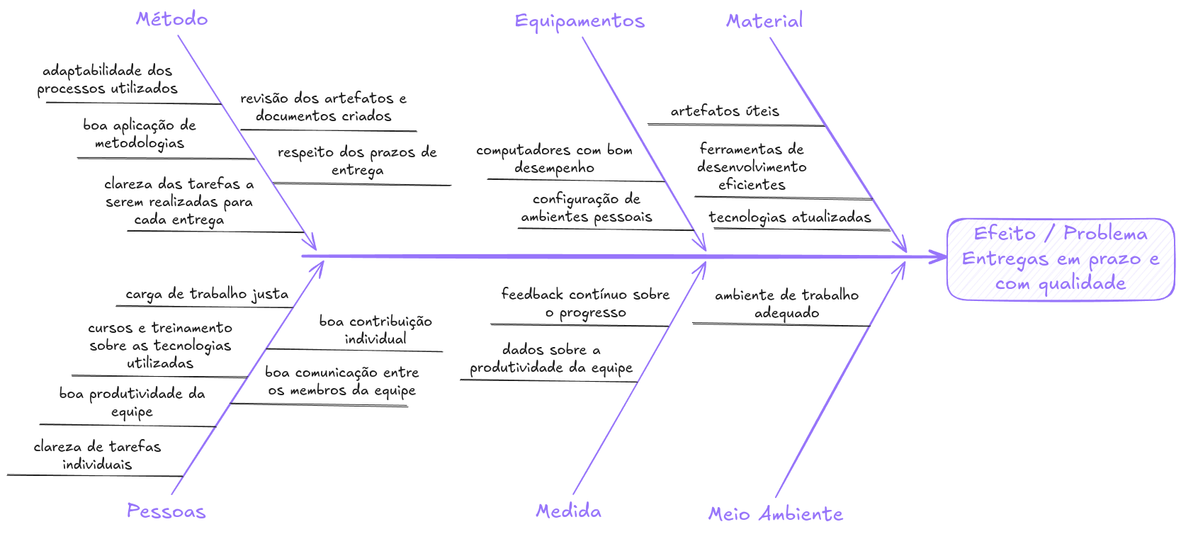 Diagrama de Causa Efeito Entregas no Prazo