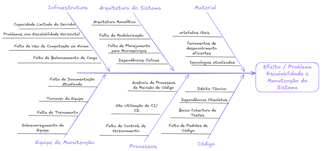 Diagrama de Escalabilidade e Manutenção do Sistema