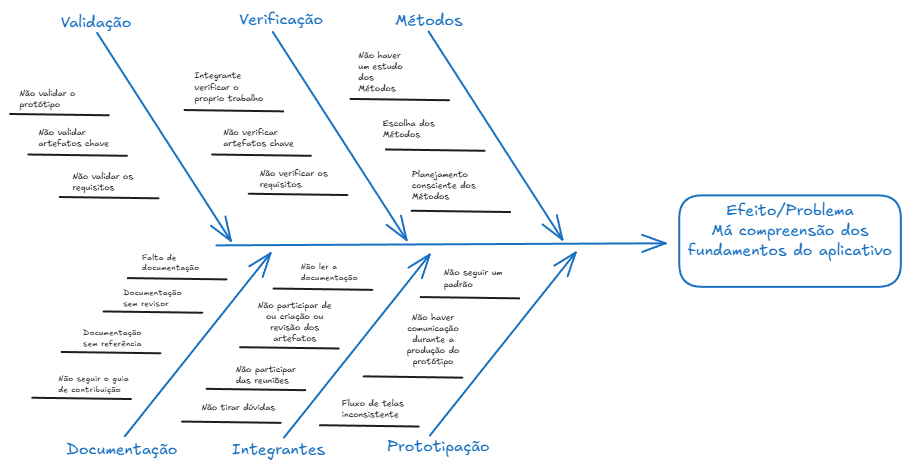 Diagrama de Causa Efeito HungryHub