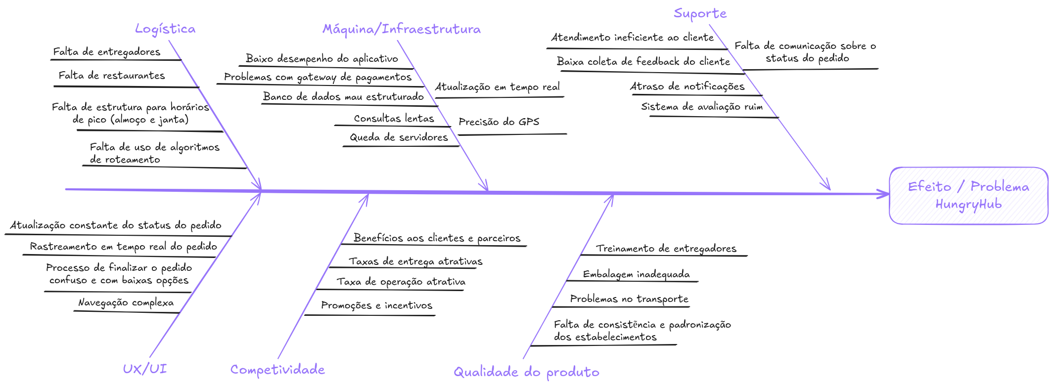 Diagrama de Causa Efeito HungryHub