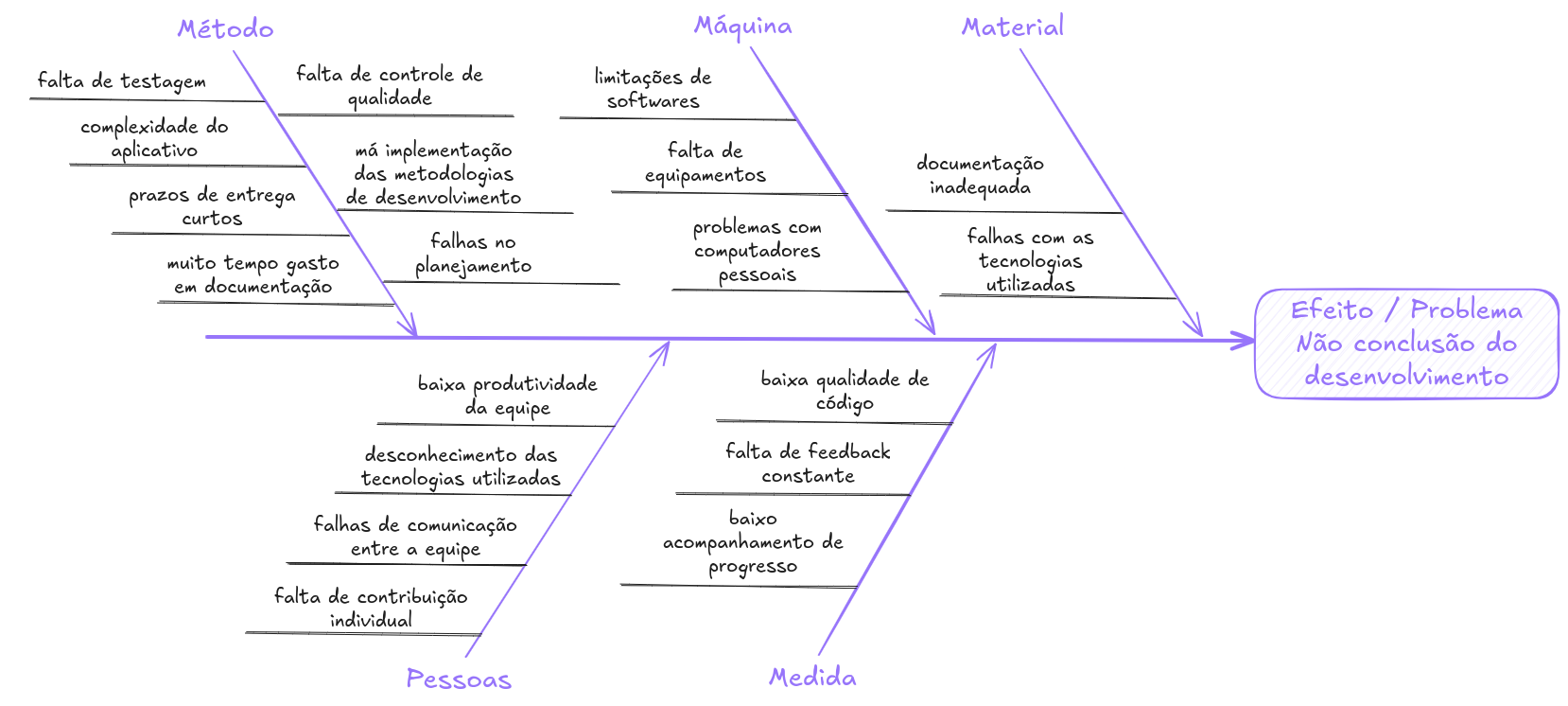Diagrama de Causa Efeito Não Conclusão do Desenvolvimento