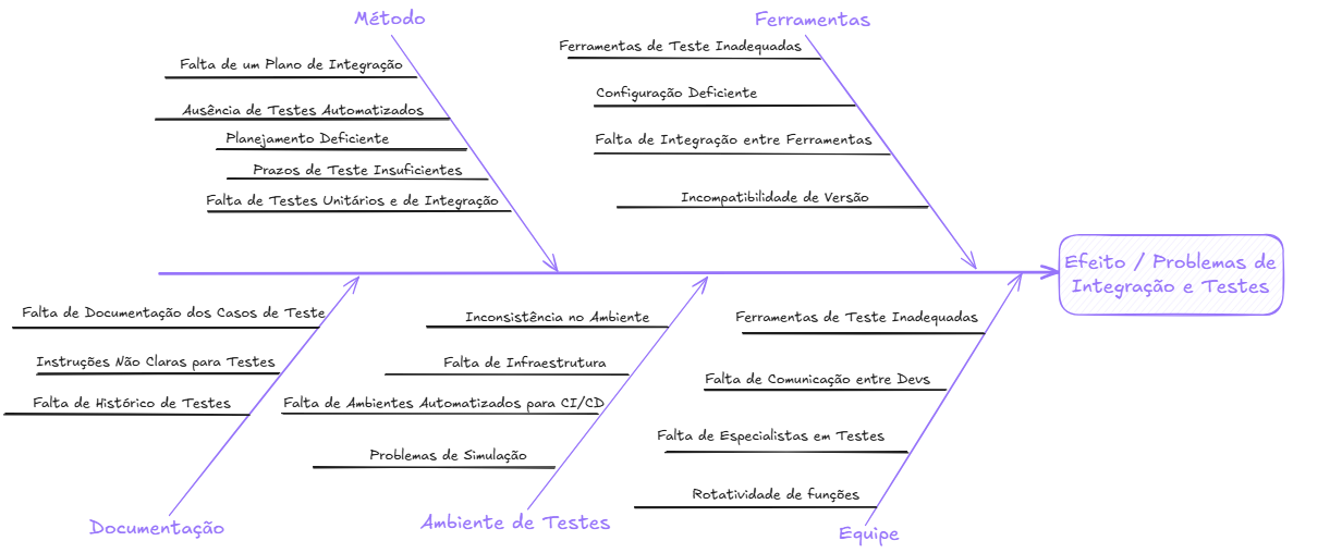 Diagrama de Integração e Testes