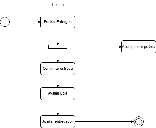 Cliente avalia Entregador e Loja